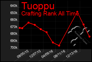 Total Graph of Tuoppu