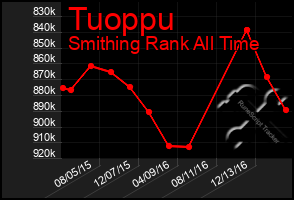 Total Graph of Tuoppu