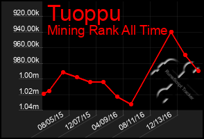 Total Graph of Tuoppu