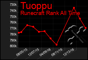 Total Graph of Tuoppu