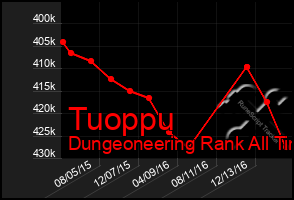 Total Graph of Tuoppu