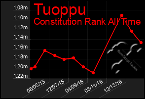 Total Graph of Tuoppu