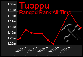 Total Graph of Tuoppu