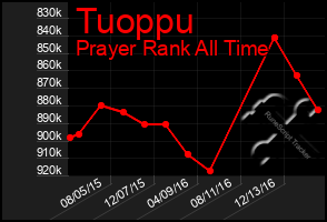 Total Graph of Tuoppu