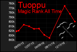 Total Graph of Tuoppu