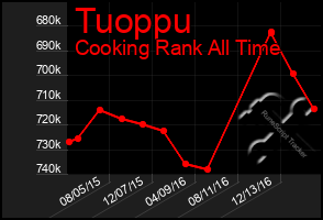 Total Graph of Tuoppu