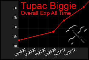 Total Graph of Tupac Biggie