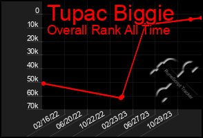 Total Graph of Tupac Biggie