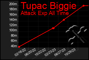 Total Graph of Tupac Biggie