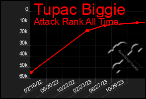 Total Graph of Tupac Biggie