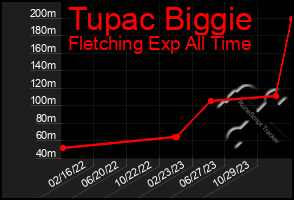 Total Graph of Tupac Biggie