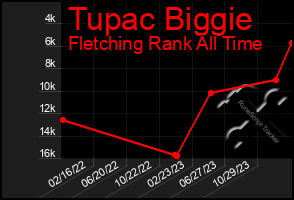 Total Graph of Tupac Biggie