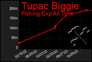 Total Graph of Tupac Biggie