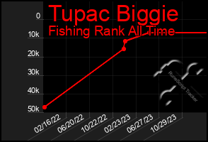 Total Graph of Tupac Biggie