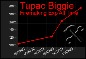 Total Graph of Tupac Biggie