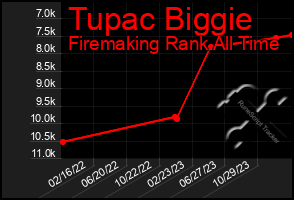 Total Graph of Tupac Biggie