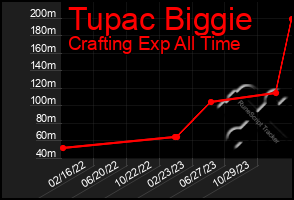 Total Graph of Tupac Biggie