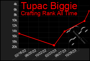 Total Graph of Tupac Biggie