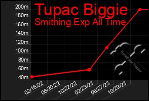 Total Graph of Tupac Biggie