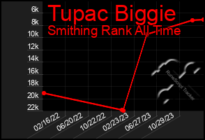 Total Graph of Tupac Biggie