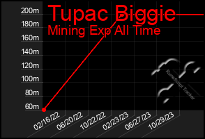 Total Graph of Tupac Biggie