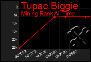 Total Graph of Tupac Biggie