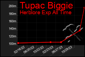 Total Graph of Tupac Biggie