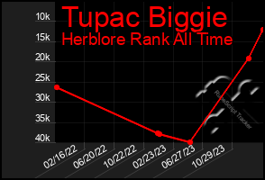 Total Graph of Tupac Biggie