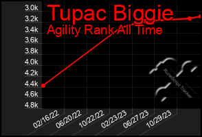 Total Graph of Tupac Biggie