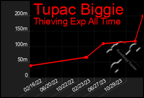 Total Graph of Tupac Biggie