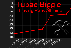 Total Graph of Tupac Biggie