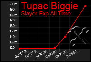 Total Graph of Tupac Biggie