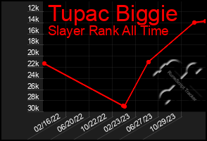 Total Graph of Tupac Biggie