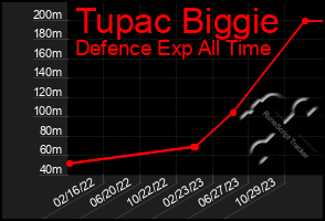 Total Graph of Tupac Biggie