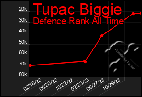 Total Graph of Tupac Biggie