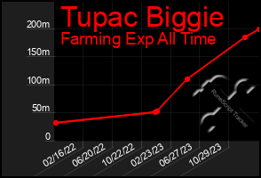 Total Graph of Tupac Biggie