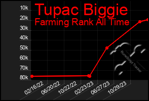 Total Graph of Tupac Biggie