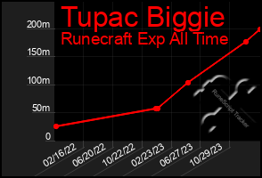 Total Graph of Tupac Biggie