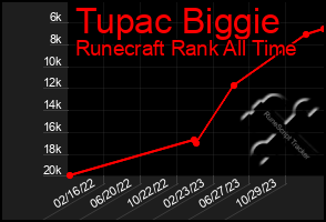 Total Graph of Tupac Biggie