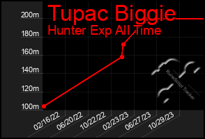 Total Graph of Tupac Biggie