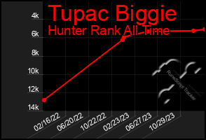 Total Graph of Tupac Biggie