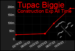 Total Graph of Tupac Biggie