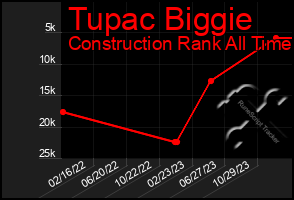 Total Graph of Tupac Biggie