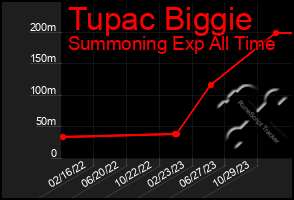 Total Graph of Tupac Biggie