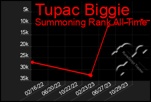 Total Graph of Tupac Biggie