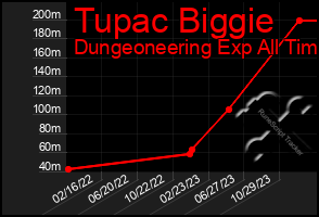 Total Graph of Tupac Biggie