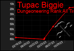 Total Graph of Tupac Biggie