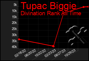 Total Graph of Tupac Biggie