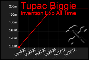 Total Graph of Tupac Biggie