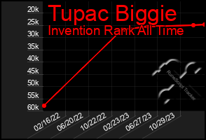 Total Graph of Tupac Biggie